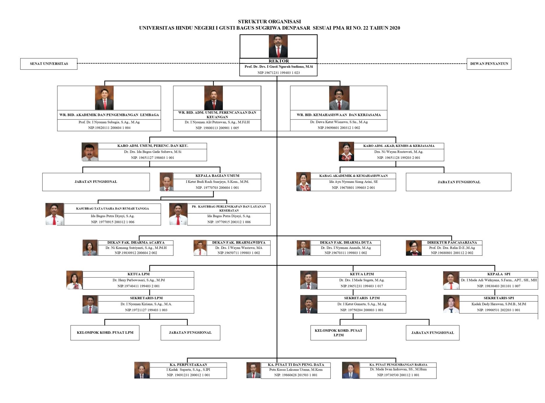 Struktur Organisasi UHN Sugriwa